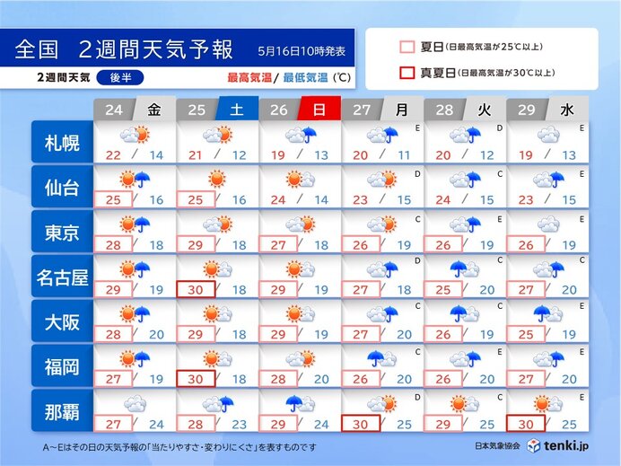 24日(金)～29日(水)　夏本番の陽気　雨でも気温高く