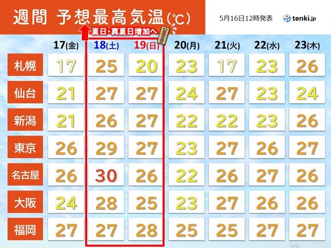 明日17日は西から安定した晴れ　夏日が急増　土日は都心も30℃迫る暑さ