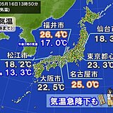 寒冷渦の影響　日本海側で気温急降下　明日17日は夏日急増　土日は都心も30℃迫る
