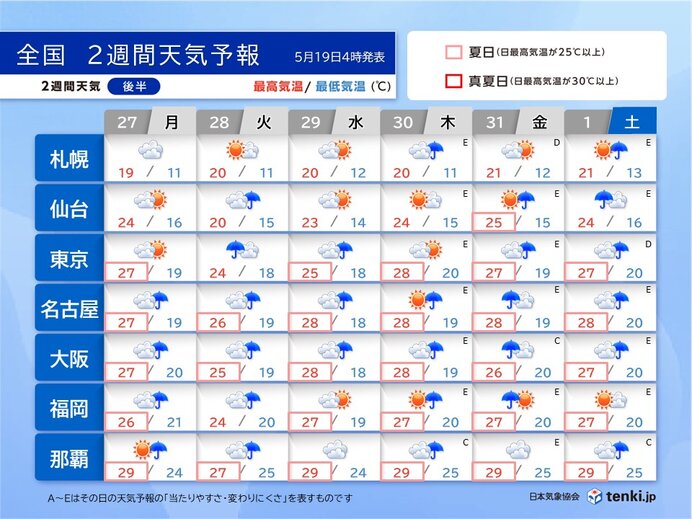 2週目5月27日～6月1日　梅雨の走りのような天気?