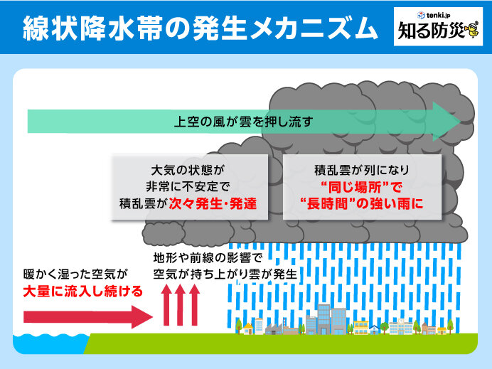 変わる線状降水帯による大雨への呼びかけ