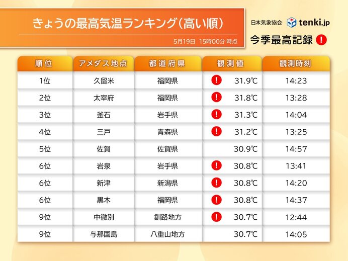 19日(日)　晴れた九州北部や東北北部、北海道で真夏日