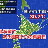北海道で約3週間ぶりの真夏日　道東では26年ぶりの記録も
