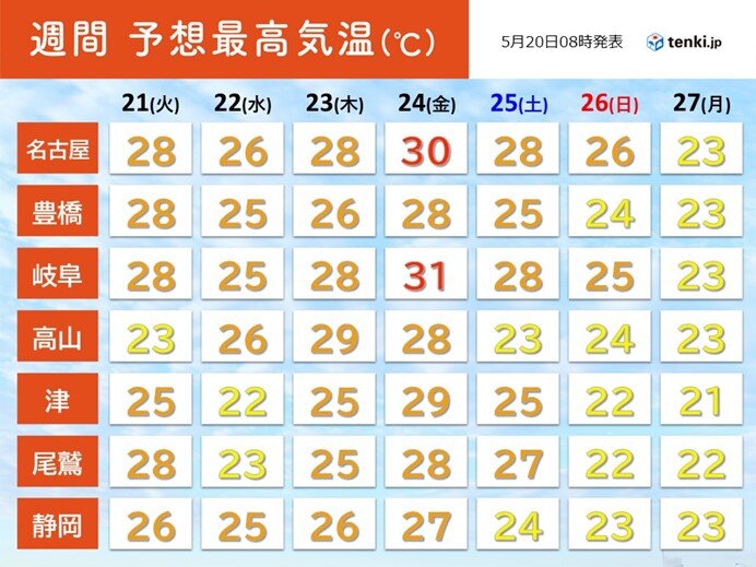 夏日が続く所がほとんど　真夏日の所も