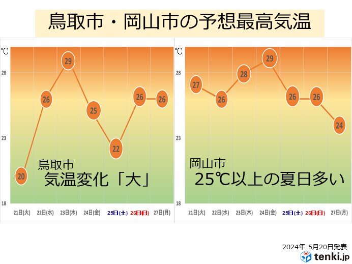 日本海側(鳥取市)と瀬戸内側(岡山市)の気温変化