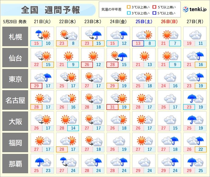 気圧変化と寒暖差に注意