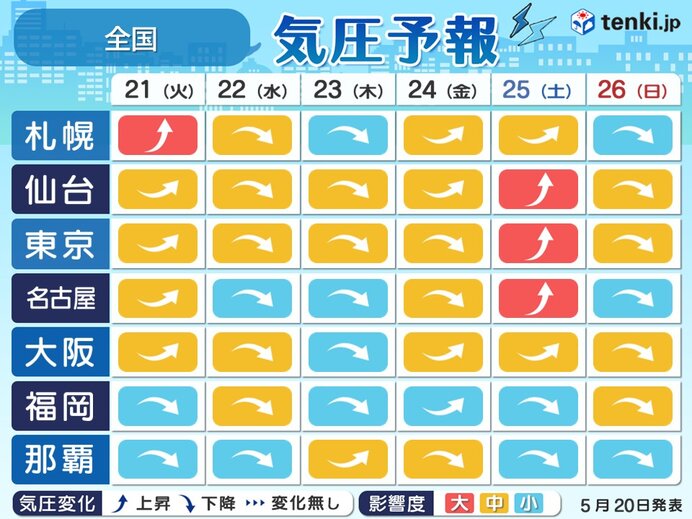 気圧予報　今週は22日から広く気圧が低下　頭痛やめまいなど注意　寒暖差の影響も