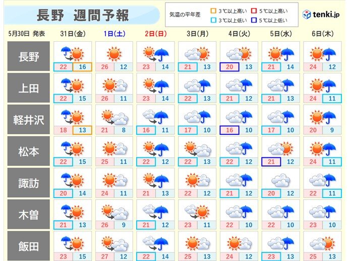 31日(金)～6月6日(木)の天気