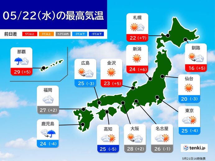 北日本と日本海側は寒暖差　西日本と東日本は熱中症に注意