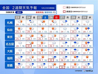 24日は晴れて真夏日の所も　週明けは本州付近も梅雨のはしり　2週間天気