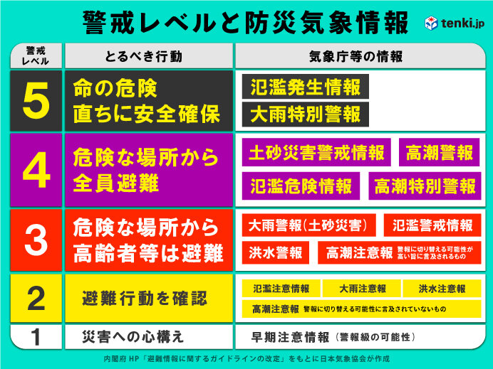 「土砂災害警戒情報」は警戒レベル4　危険な場所から全員避難が必要