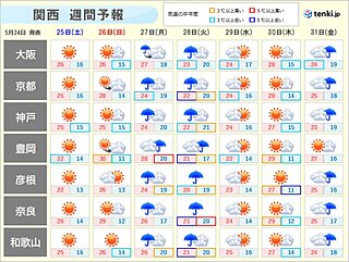 関西　週間天気　週末はお出かけ日和　28日は大雨警戒　気温は低温傾向へ