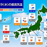 29日　九州～東北は天気回復　都心は7月並みの暑さ　台風接近で大東島地方は荒天