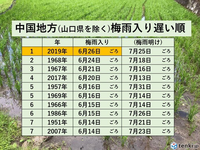 中国地方　平年より遅い梅雨入りか　6月上旬まで広範囲の雨なく　気温変化が大きい