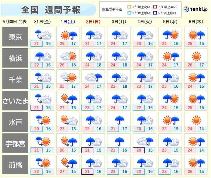6月1日(土)は再び気温上昇　ムシムシする日が多い