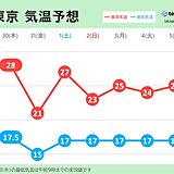 関東　気温変化大　今日は都心など7月上旬並みの暑さ　明日は雨風強まり　気温低下