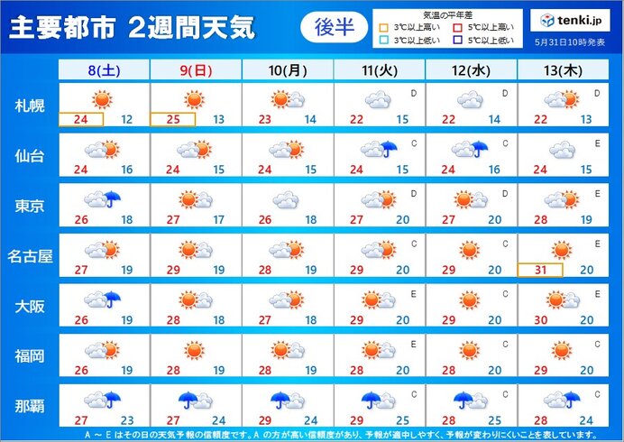 8日～13日の天気