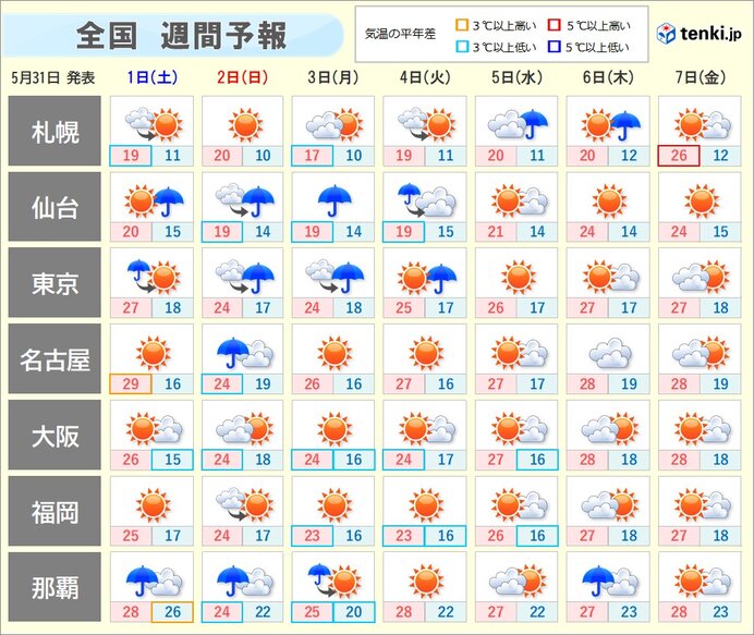 来週は日ごとの気温差大きい　体調管理に注意を