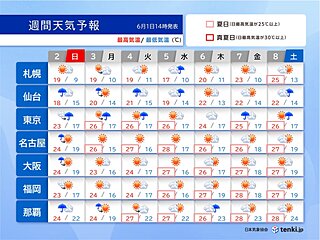 東日本や東北　「寒冷渦」通過　週明けにかけて不安定　沖縄は再び大雨か　週間天気