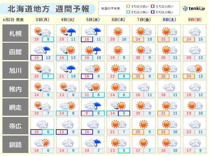 6日(木)からは広く晴れて、気温は平年より高めに