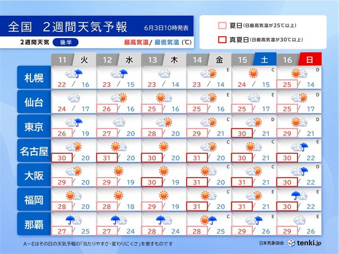 11日(火)～16日(日)　晴れて夏本番の暑さも