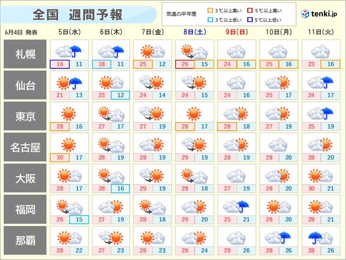 曇りや雨でも気温高く