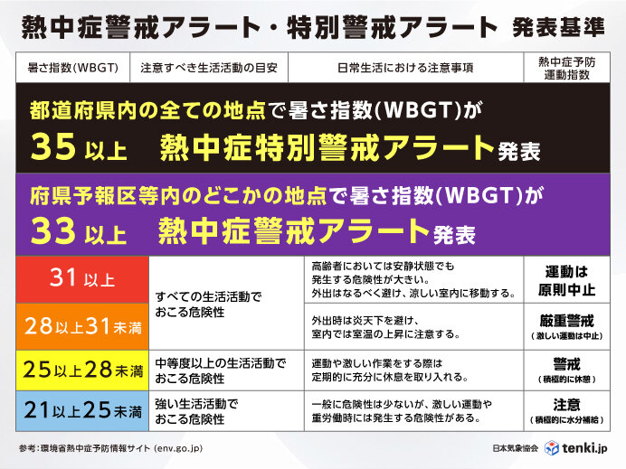 暑さ指数・熱中症特別警戒アラート