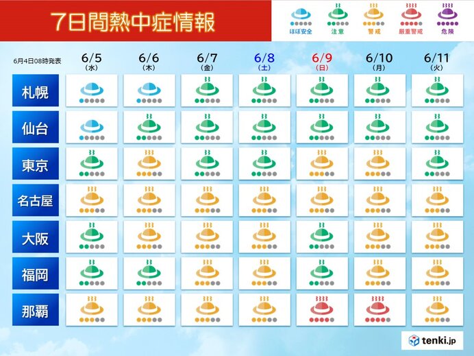 週末から蒸し暑さ増す　熱中症のリスクが高まる　東京なども「警戒」レベルに