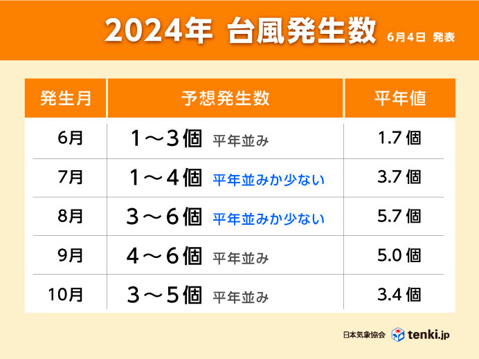 2024年　台風の発生数