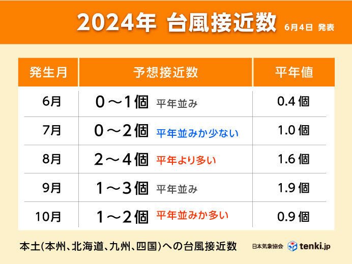 2024年　台風の本土への接近数