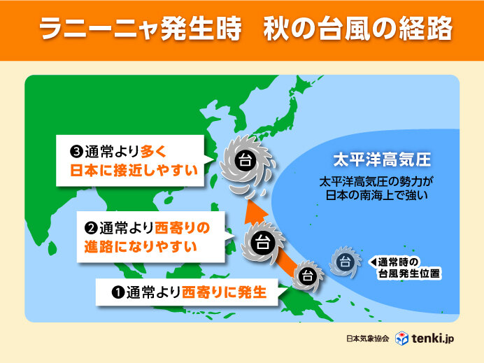 ラニーニャ現象発生時　秋の台風の傾向