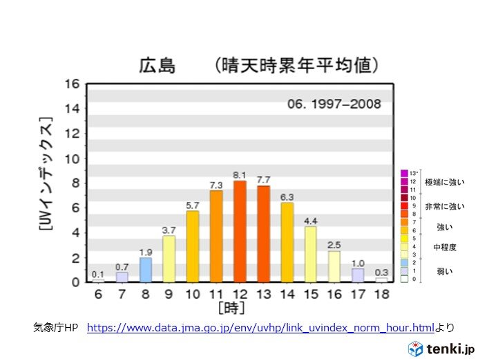 6月の紫外線　快晴時の昼間は非常に強いレベル