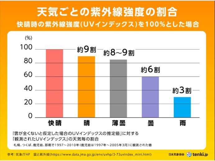 梅雨入りして　曇りや雨でも紫外線が届く