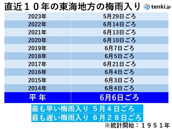 東海地方　最近の梅雨入り傾向