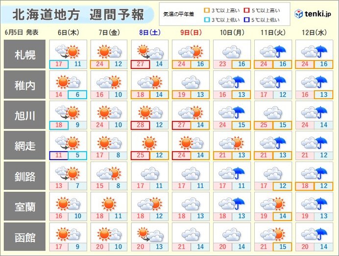 北海道　「季節外れの寒さ」は明日6日まで　8日土曜日は「季節外れの暖かさ」