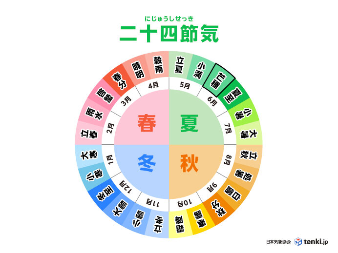 今日5日は二十四節気の「芒種(ぼうしゅ)」