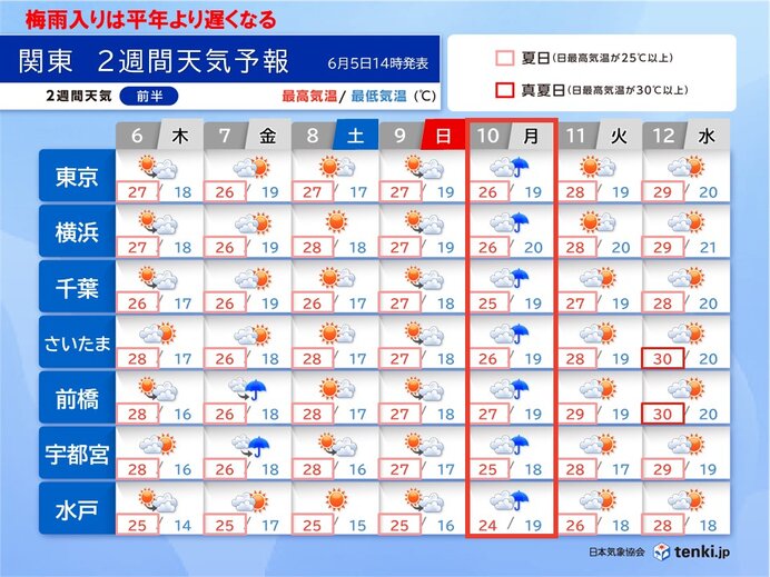 関東甲信　梅雨入りは平年より遅れる　晴れて暑さレベルアップ　体調や食品管理に注意