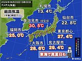 今日5日は東海の4か所で真夏日　明日6日も暑さ続く　来週は蒸し暑さアップ