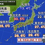 今日5日は東海の4か所で真夏日　明日6日も暑さ続く　来週は蒸し暑さアップ