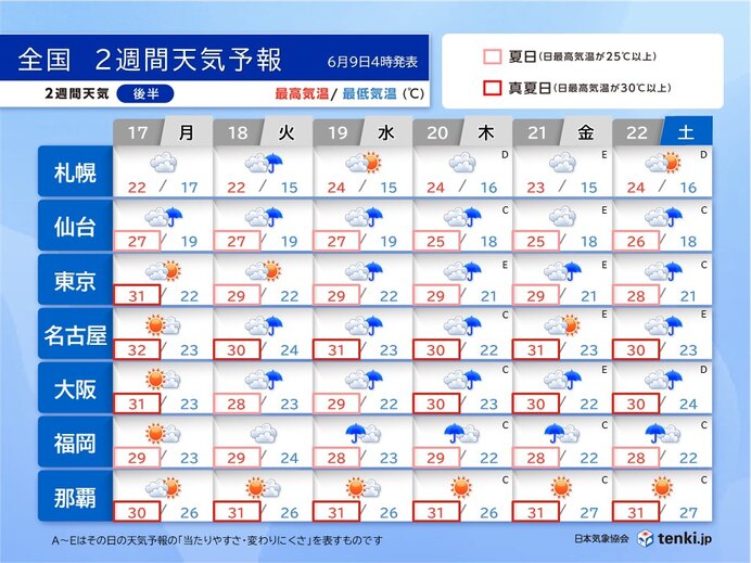 2週目(17日～22日)ぐずついた天気　蒸し暑い日続出