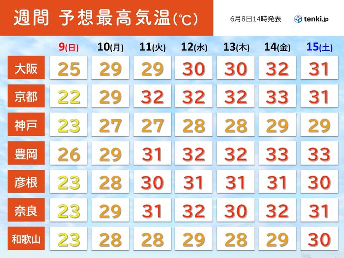 来週は真夏日が増加　湿度もアップし暑さの質が変化