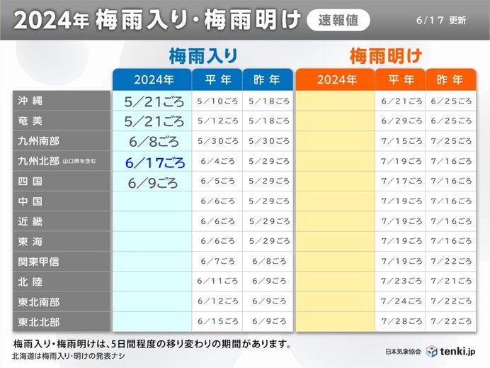 九州北部　平年より13日遅い梅雨入り