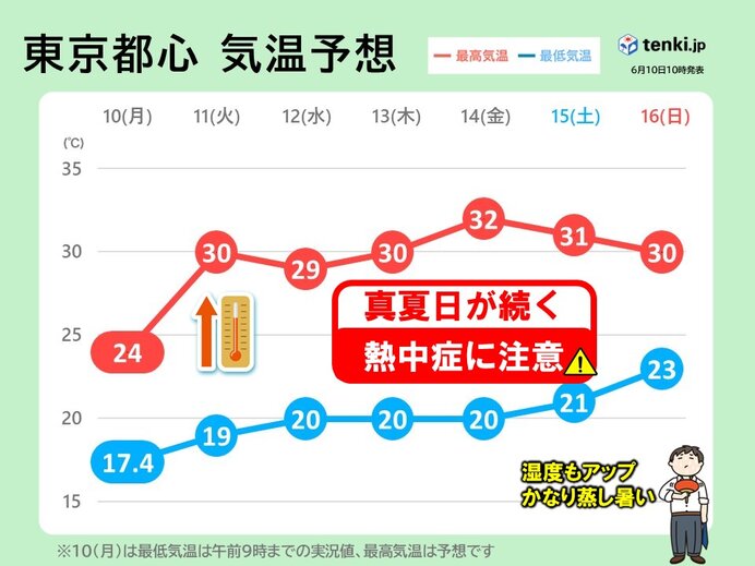 関東　今週は晴れて30℃以上真夏日続出　湿度アップ熱中症リスク大　梅雨入りは?