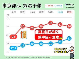 関東　今週は晴れて30℃以上真夏日続出　湿度アップ熱中症リスク大　梅雨入りは?