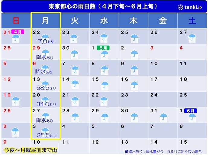東京都心　8週連続で雨の月曜日