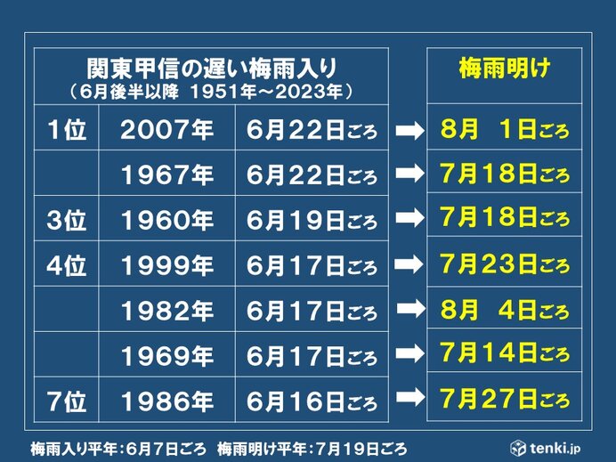 関東甲信の梅雨入り　6月後半なら17年ぶりの遅さ