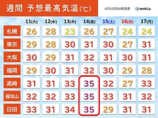 10日は西日本で真夏日も　今週後半は関東～九州で今年初の「猛暑日」か