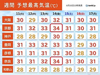 関西　今週は猛暑日に迫る暑さの所も　熱中症に厳重警戒を
