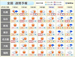 全国の週間天気　金曜にかけて大体晴れ　急な雨と暑さに注意　土日は梅雨前線が北上