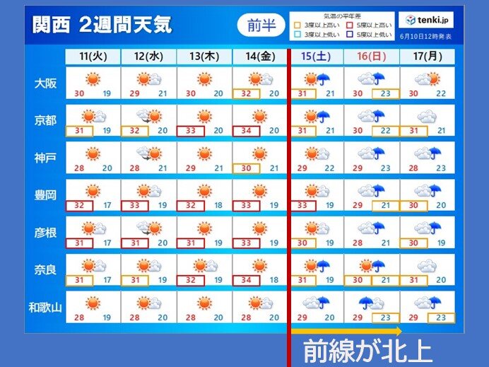 関西　14日(金)まで日差したっぷり　土日は前線北上　梅雨入り前の準備を